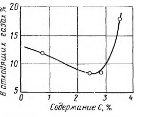 Modificarea conținutului de CO2 în gazele reziduale în timpul procesului de topire în convertorul de oxigen.