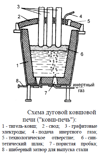 Схема дуговой ковшовой печи