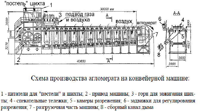 Схема производства агломерата на конвейерной машине