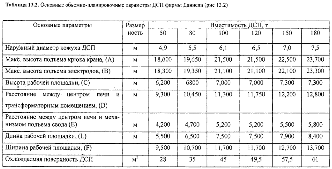 Основные объемно-планировочные параметры ДСП фирмы Даниели