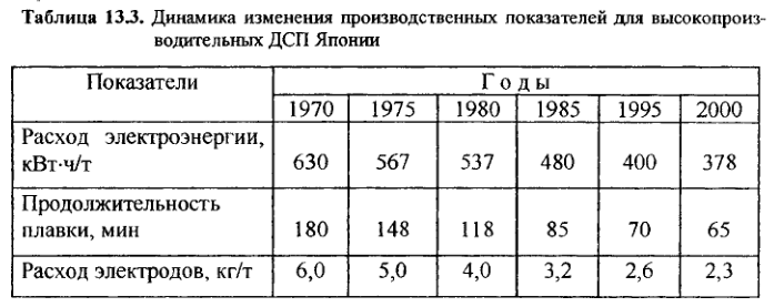 Динамика изменения производственных показателей для высокопроизводителных ДСП Японии