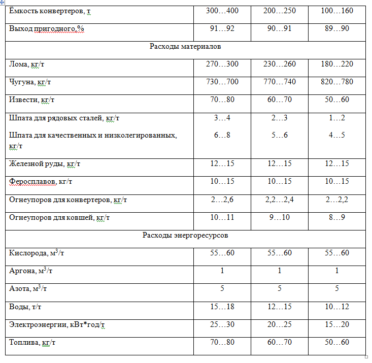 Общие сведения о конвертерных цехах