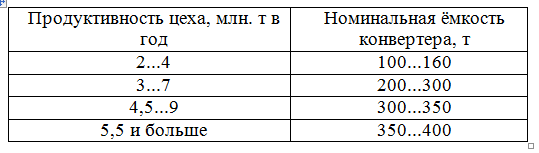 Зависимость емкости конвертеров от производительности цеха