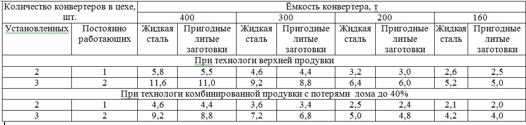 Рекомендуемая производительность конвертеров, млн т в год