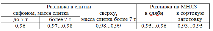 Коэффициент выхода годных слитков с жидкой стали