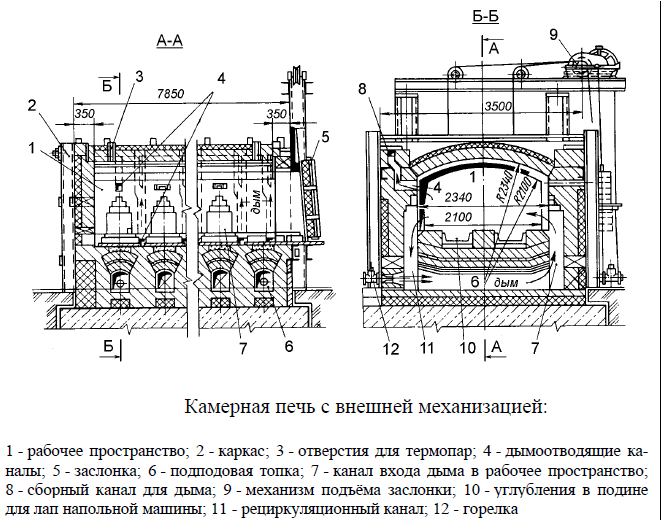 камерная печь с внешней механизацией