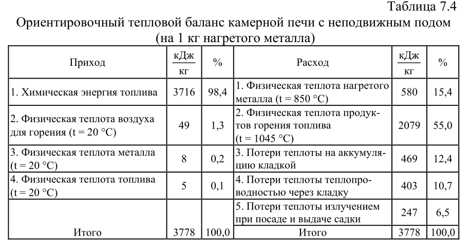 Ориентировочный тепловой баланс камерной печи с неподвижным подом