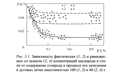 Зависимость фактических и равновесных со шлаком концентраций кислорода в стали от содержания углерода в процессе его окисления в дуговых печах вместимостью 100 и 40 т