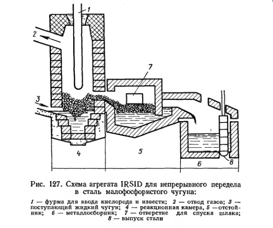 Схема агрегата IRSID для непрерывного передела в сталь малофосфористого чугуна