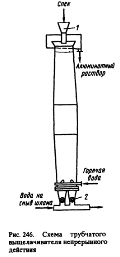 Схема трубчатого выщелачивателя непрерывного действия