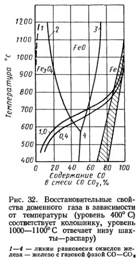 Восстановительные свойства доменного газа в зависимости от температуры (уровень 400° С) соответствует колошнику, уровень 1000—1100° С отвечает низу шахты—распару)