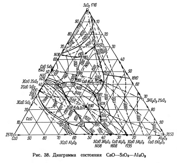 Диаграмма состояния СаО—SiO2—Al2O3
