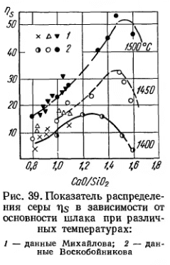 Показатель распределения серы ns основности шлака при различных температурах