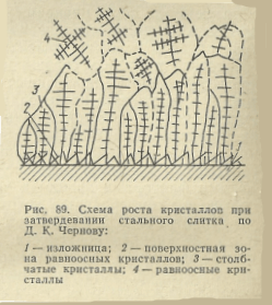 Схема роста кристаллов при затвердевании стального слитка по Д. К. Чернову