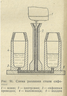 Schema de turnare a oțelului prin sifon