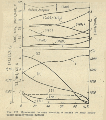 Изменение состава металла и шлака по ходу кислородно-конверторной плавки