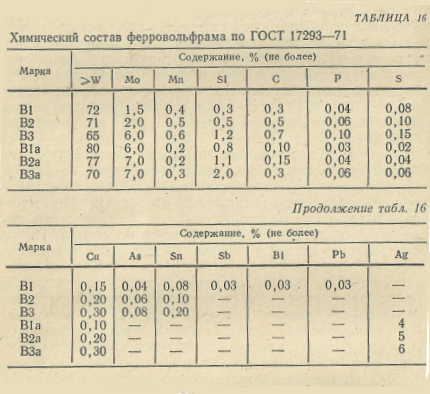 Химический состав ферровольфрама по ГОСТ 17293—71