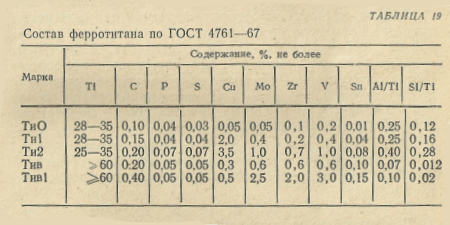 Compoziția ferotitanului în conformitate cu GOST 4761-67