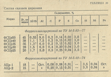 Состав сплавов циркония