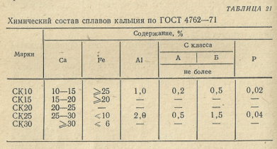 Химический состав сплавов кальция по ГОСТ 4762—71