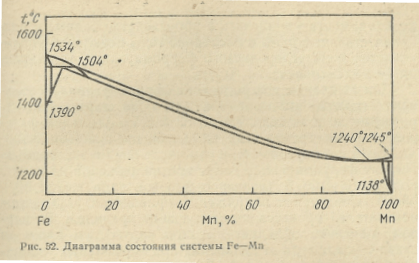 Диаграмма состояния системы Fe—Mn