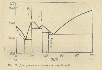 Диаграмма состояния системы Fe—Si