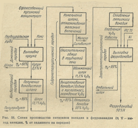 Схема производства пятиокиси ванадия и феррованадия 