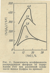 Зависимость коэффициента распределения фосфора от содержания FeO при различной основности шлака (цифры на кривых)