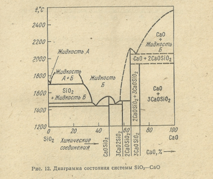 Диаграмма состояния системы SiO2 - CaO