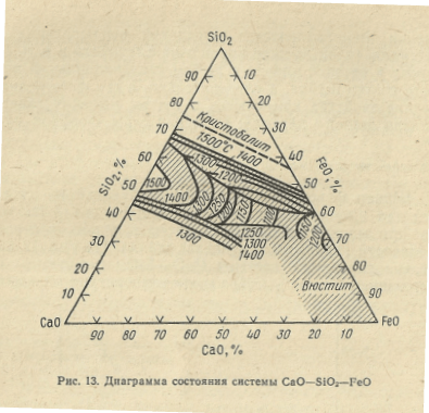 Диаграмма состояния системы CaO-SiO2-FeO