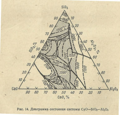 Диаграмма состояния системы CaO-SiO2-Al2O3