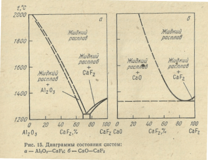 Диаграммы состояния систем: а) Al2O3-CaF2 б)CaO-CaF2