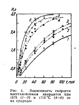 Зависимость скорости восстановления кварцитов при 1575 (1—3) и 1715 °С (4—6) от их природы