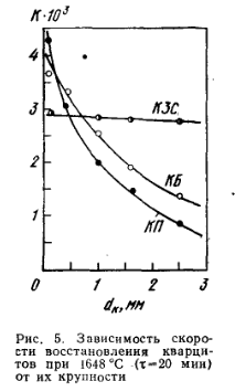 Зависимость скорости восстановления кварцитов при 1648 °С (т—20 мин) от их крупности