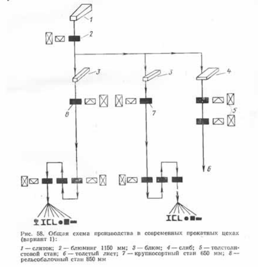 Общая схема производства в современных прокатных цехах (вариант 1 )