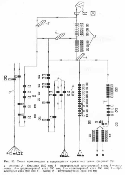 Схема производства в современных прокатных цехах (вариант 2)