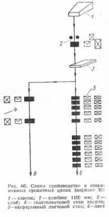 Схема производства в современных прокатных цехах (вариант 3)