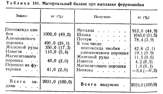 Bilanț material în topirea ferroniobiului