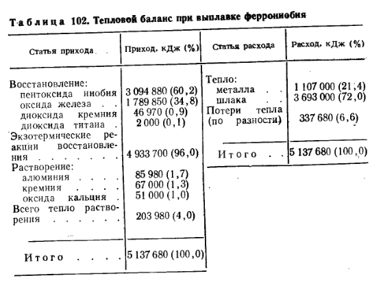 Bilanț termic în topirea ferroniobiului