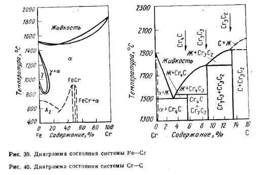 Диаграммы состояния систем Fe-Cr и Cr-C
