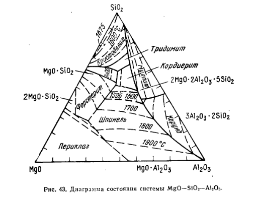 Диаграмма состояния системы MgO-SiO2-Al2O3