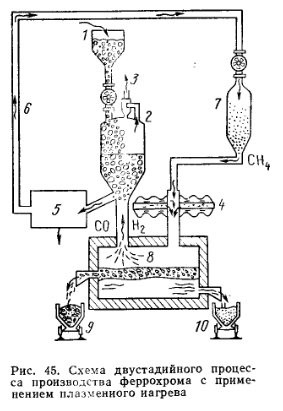 Схема двустадийного процесса производства феррохрома с применением плазменного нагрева