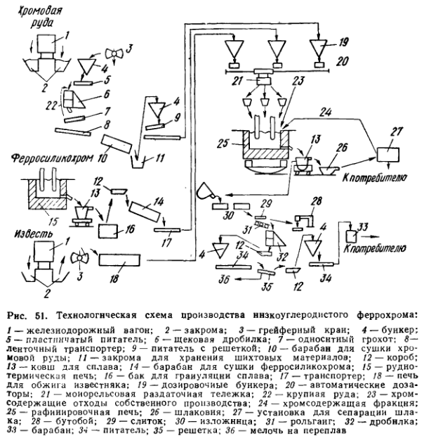 Технологическая схема производства ннзкоуглеродистого феррохрома