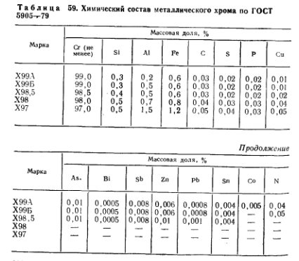 Химический состав металлического хрома по ГОСТ 5905-79
