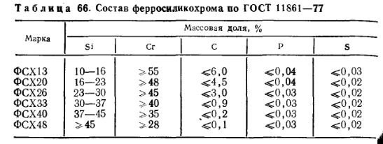 Состав ферросиликохрома по ГОСТ 11861-77