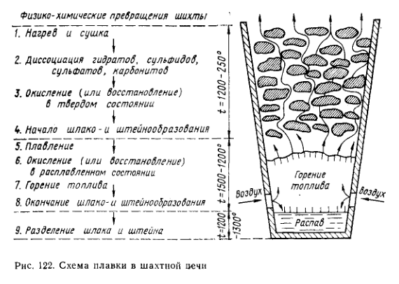 Схема плавки в шахтной печи