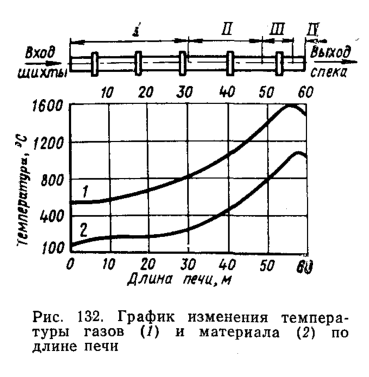 График изменения темпера­туры газов (1) и материала (2) по длине печи