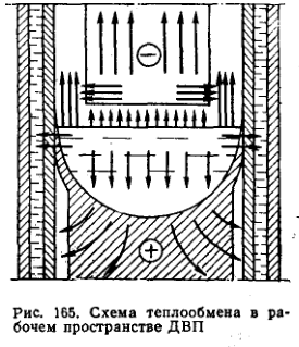 Схема теплообмена в ра­бочем пространстве ДВП