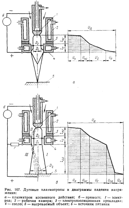 Plasmatroni cu arc și diagrame de cădere de tensiune