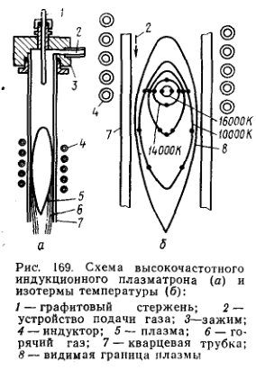 Diagrama schematică a unui plasmatron cu inducție de înaltă frecvență și izoterme de temperatură